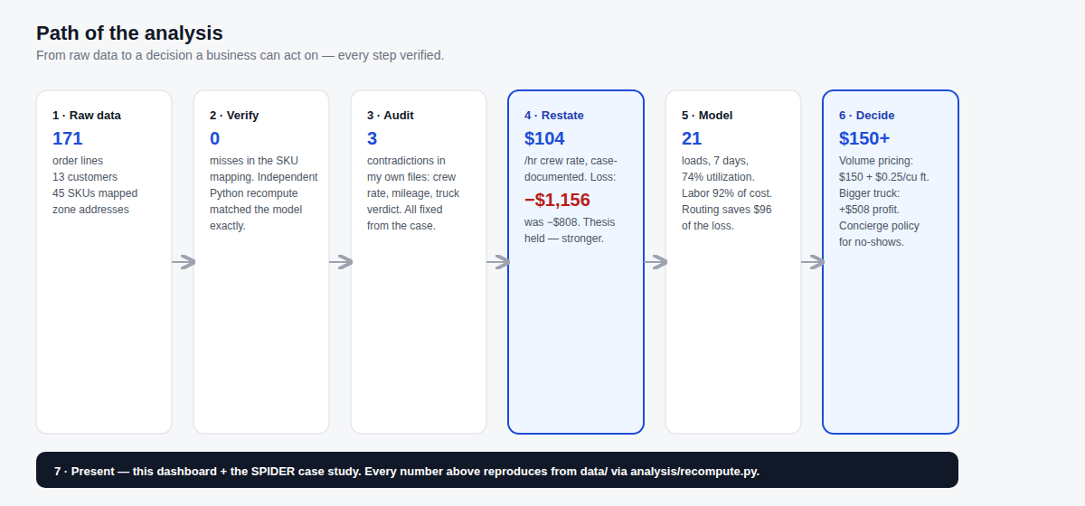 Path of the analysis from raw data to decision
